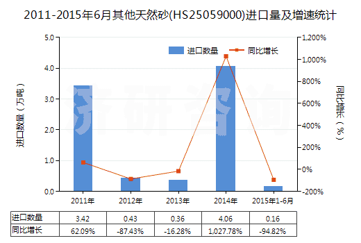 2011-2015年6月其他天然砂(HS25059000)進(jìn)口量及增速統(tǒng)計(jì)
